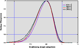 Response Curves