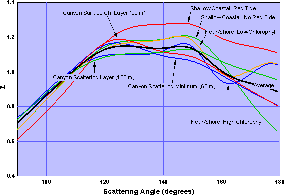 Chi curves from HydroBeta VSFs