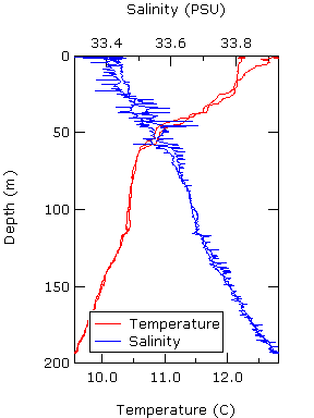 CTD Profile